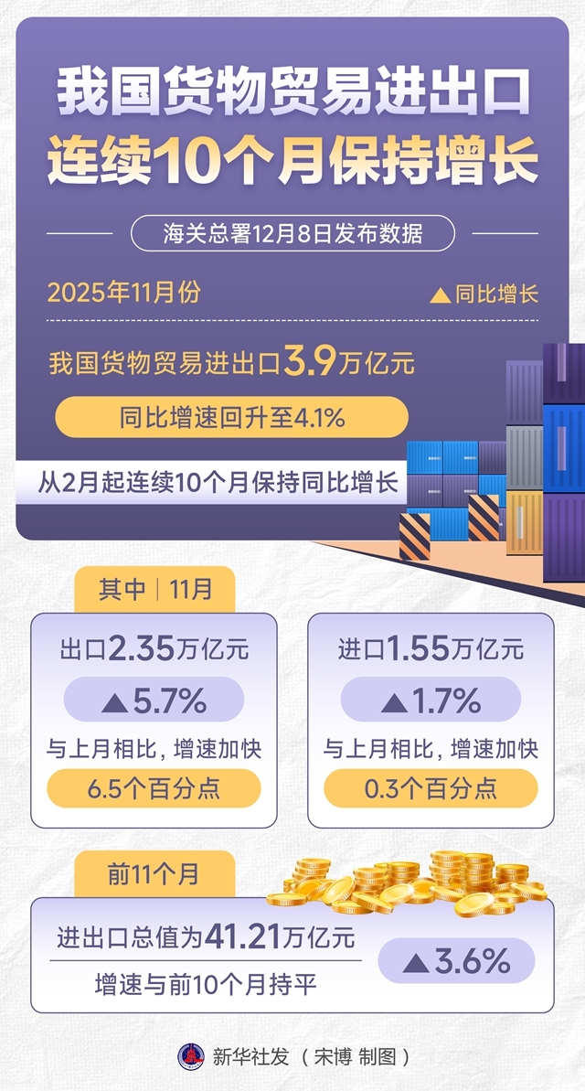 我國貨物貿易進出口連續(xù)10個月增長，展現強大韌性